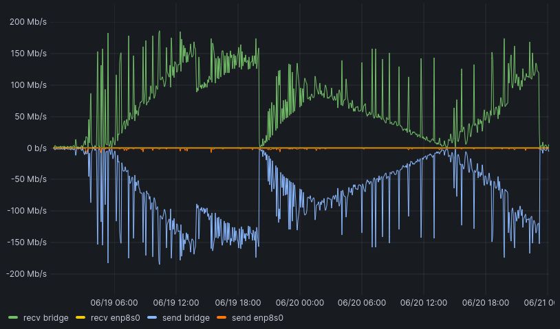 Graph showing internal network usage would slowly climb and overwhelm the server.